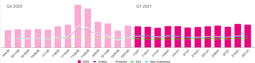 KLICKLY’S Q1 2021 DATA REPORT ECOMMERCE TRENDS